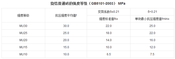 普通烧结砖规定以多少为一个批次送检